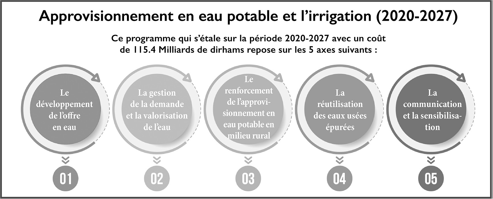 Stress hydrique : Nizar Baraka fait le point et dévoile les axes de sa stratégie
