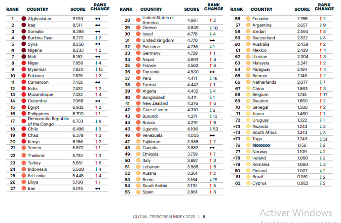 « Global Terrorism Index 2022 » : Le Maroc classé au 76ème rang mondial