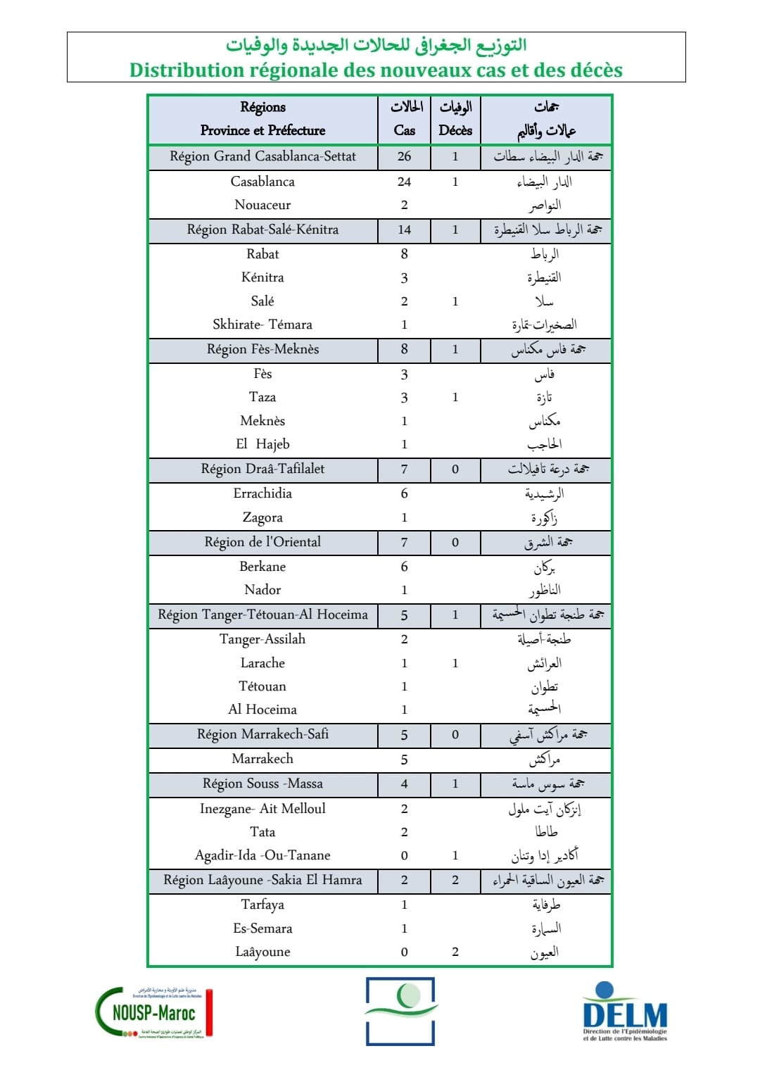 Compteur coronavirus : 78 nouveaux cas et 7 décès en 24H Compteur coronavirus : 78 nouveaux cas et 7 décès en 24H