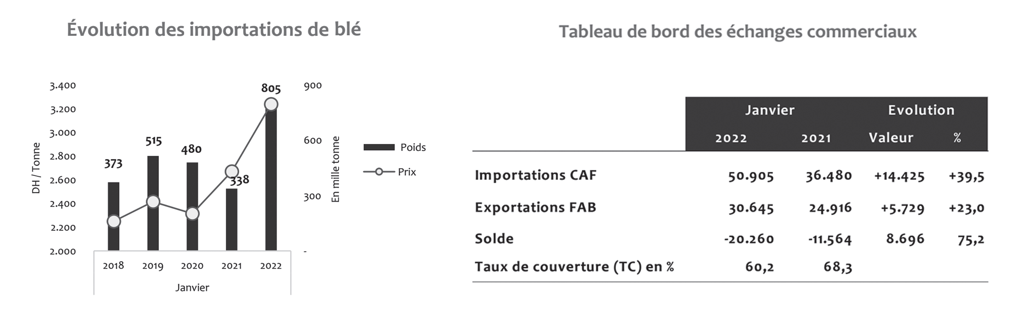 Commerce extérieur : Les cours de blé pris en étau par la sécheresse et le conflit ukrainien Commerce extérieur : Les cours de blé pris en étau par la sécheresse et le conflit ukrainien