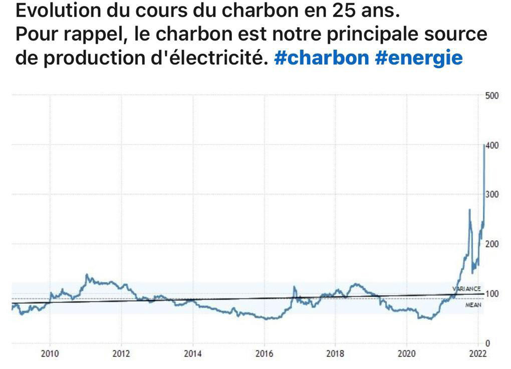 Flambée du prix du Gaz : Périlleuse remontada du charbon dans le mix énergétique du Maroc ?