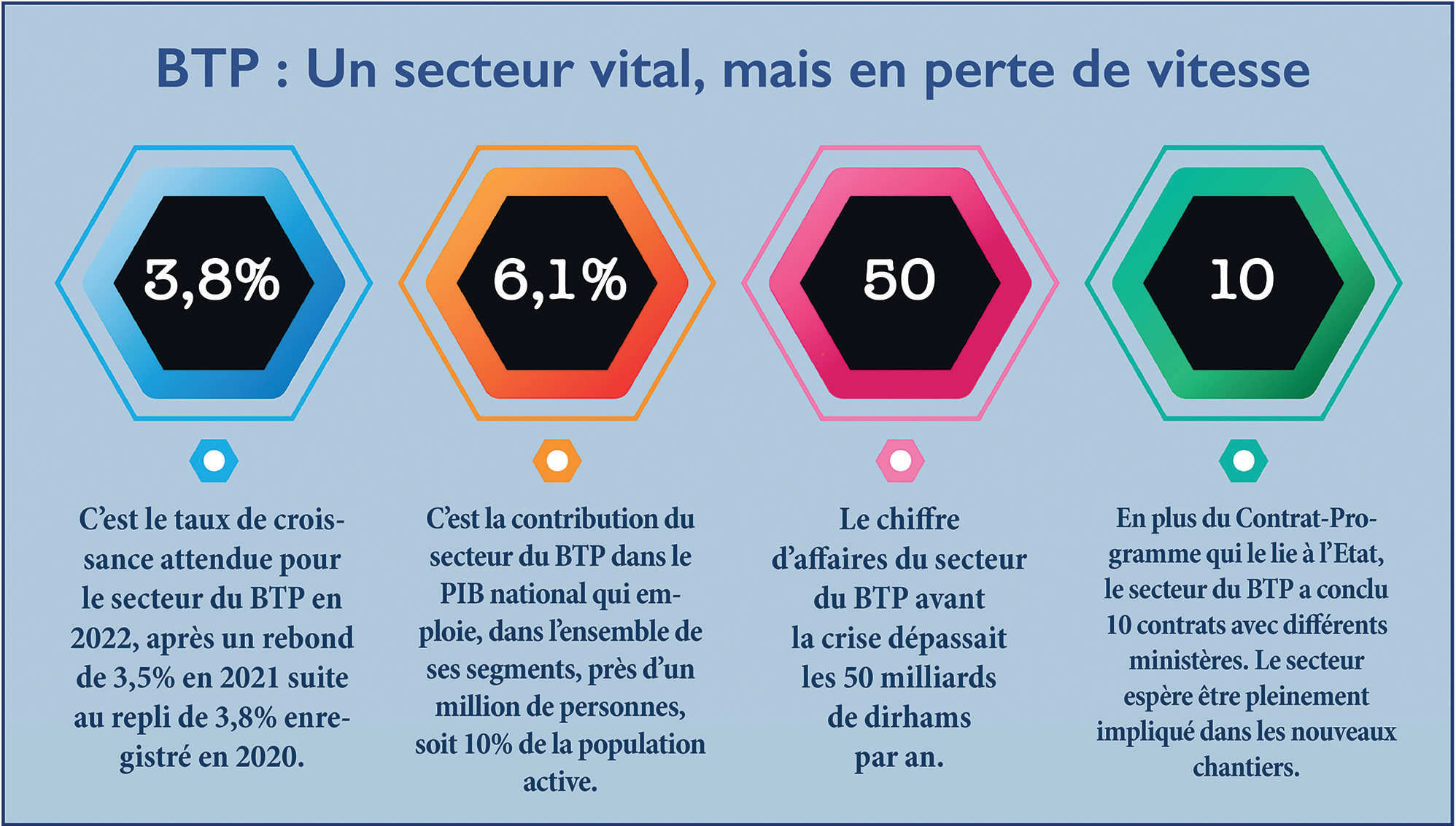 BTP : L’inquiétante érosion des fleurons nationaux