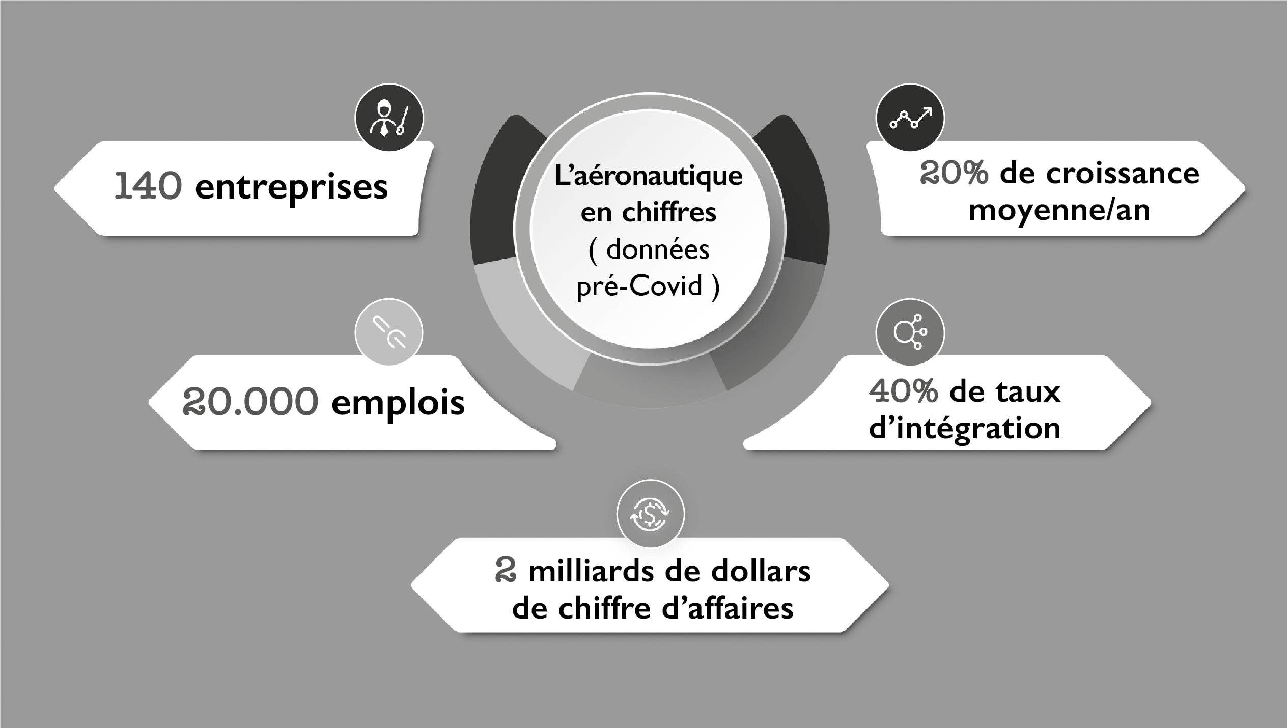 Aéronautique : L’écosystème reprend sa vitesse de croisière