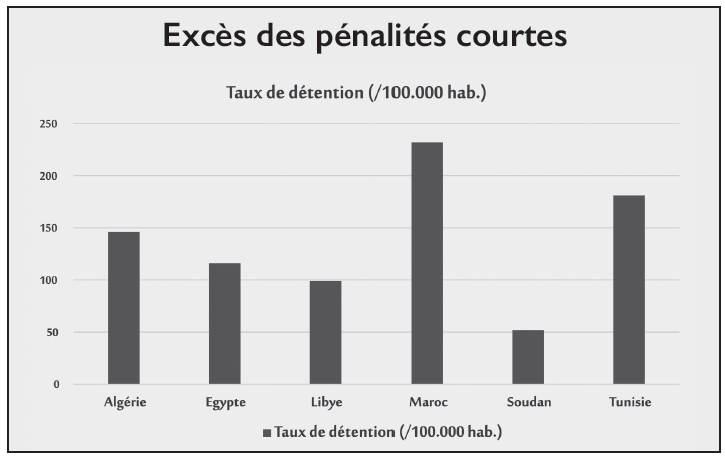 Détention provisoire : Bête noire des prisons marocaines