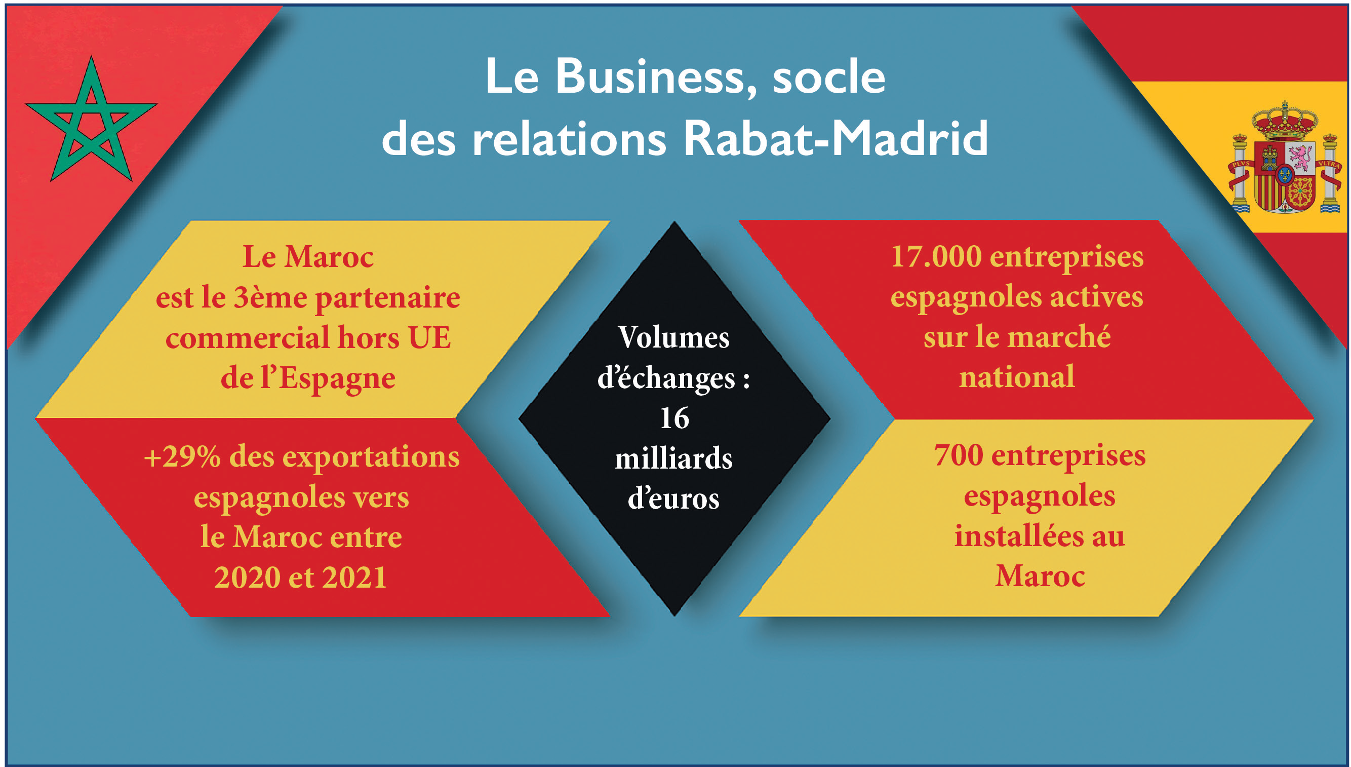 Maroc-Espagne : Reboot de l’axe stratégique Rabat-Madrid