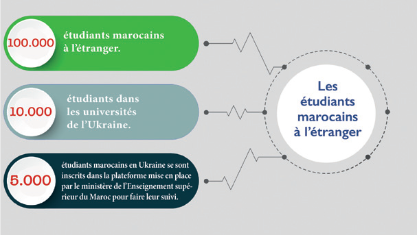 Marocains d’Ukraine : Abdellatif Miraoui pris entre deux feux Marocains d’Ukraine : Abdellatif Miraoui pris entre deux feux
