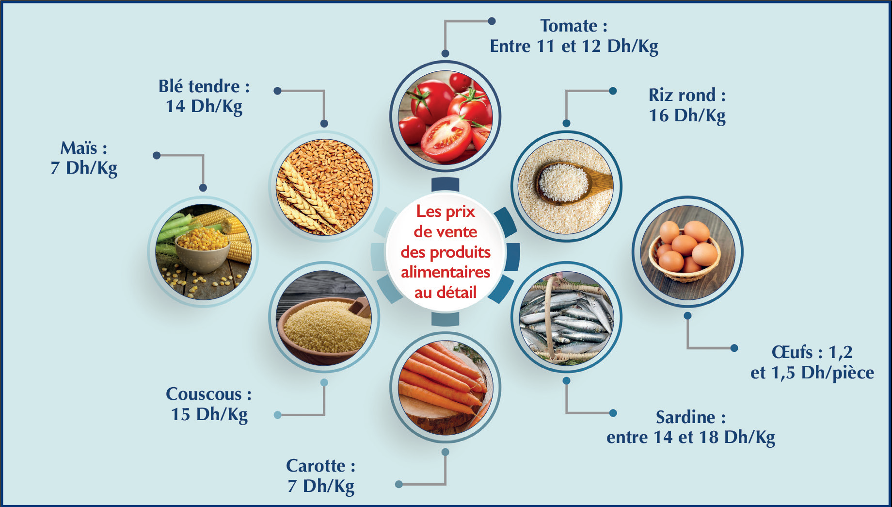 Ramadan : La hausse pèse sur le panier de la ménagère