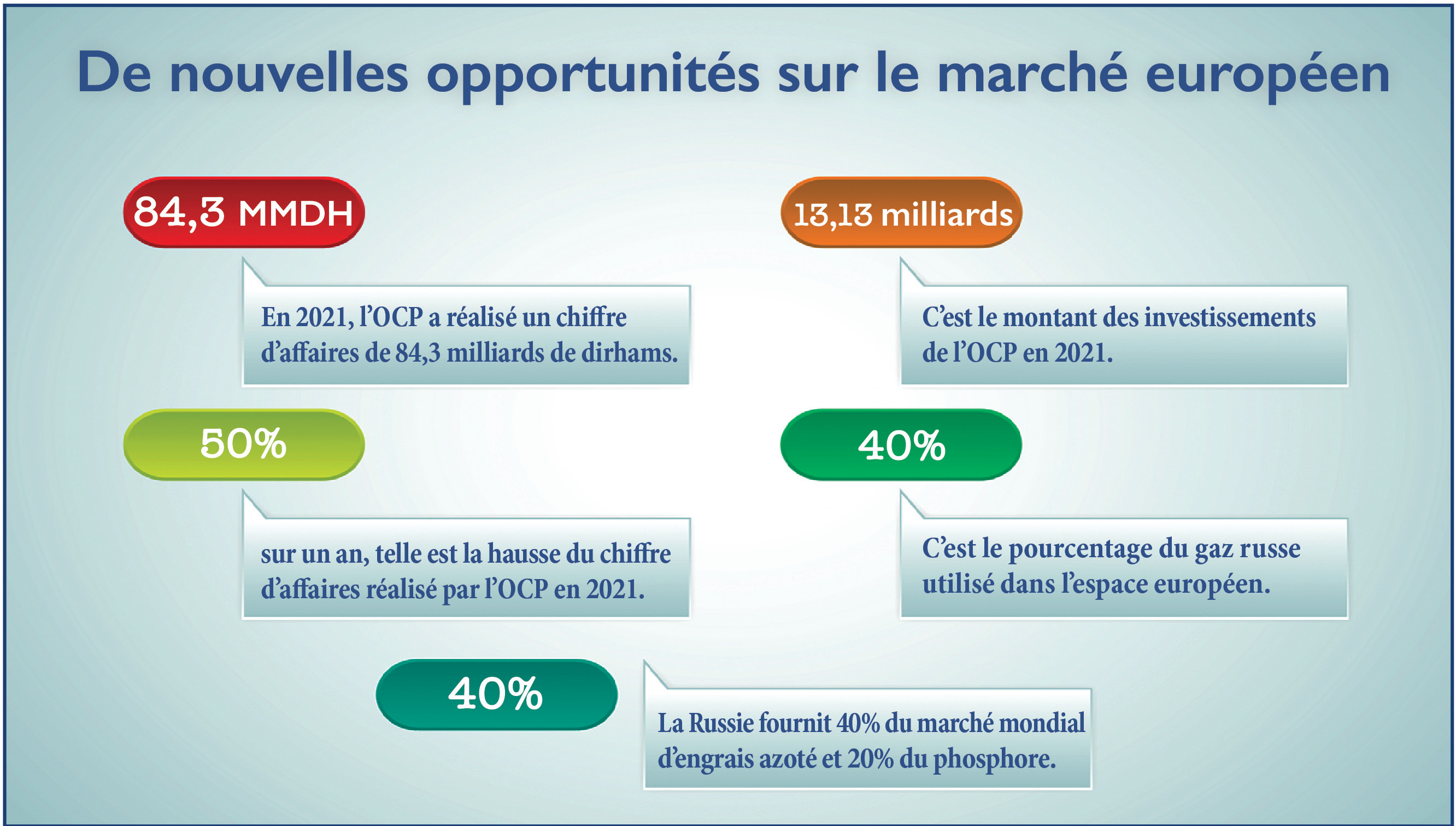 Crise ukrainienne : Pénurie d’engrais, aubaine pour l’OCP ?