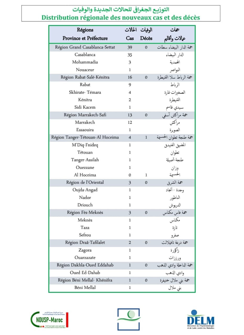 Compteur coronavirus : 82 nouveaux cas et 1 décès en 24H Compteur coronavirus : 82 nouveaux cas et 1 décès en 24H