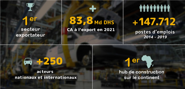 Secteur automobile : Redémarrage sur les chapeaux de roue