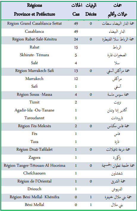 Compteur coronavirus : 95 nouveaux cas positifs, un seul décès en 24H Compteur coronavirus : 95 nouveaux cas positifs, un seul décès en 24H