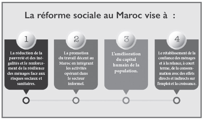 Nations Unies : Le chantier marocain de la protection sociale érigé en exemple pour l’Asie occidentale Nations Unies : Le chantier marocain de la protection sociale érigé en exemple pour l’Asie occidentale