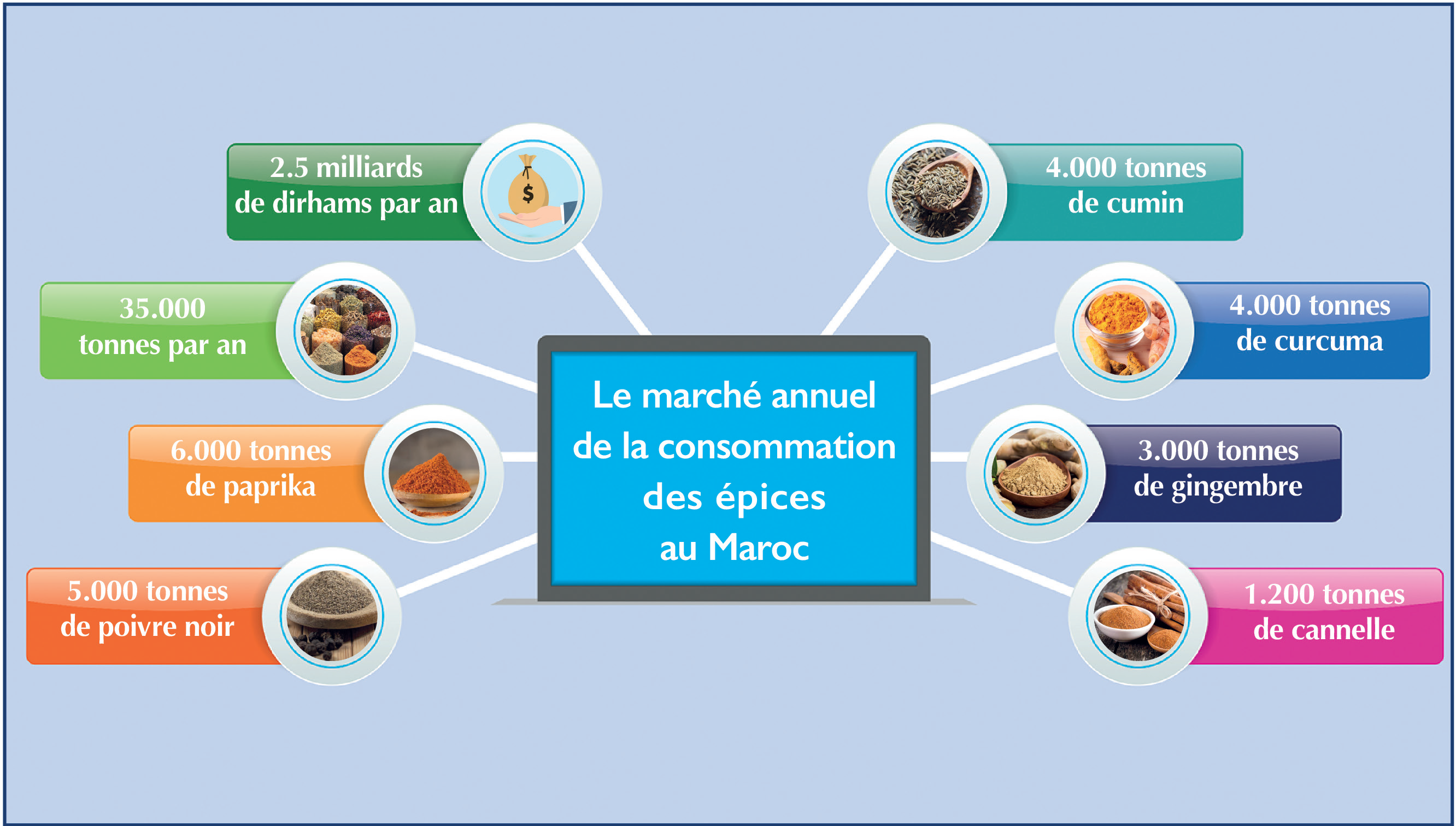 Épices et Ramadan : Zoom sur ces produits aux prix de plus en plus relevés