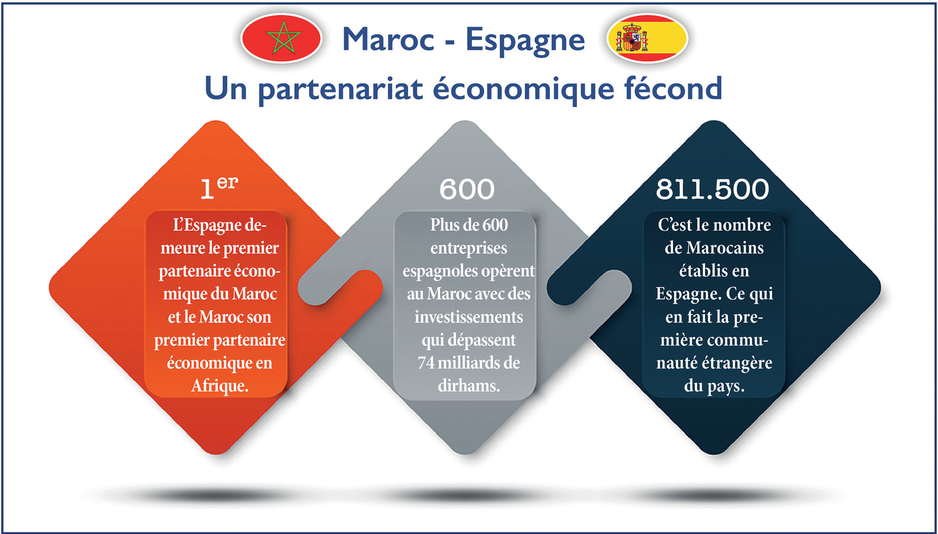 Maroc - Espagne : Une visite pour passer à un nouveau cap Maroc - Espagne : Une visite pour passer à un nouveau cap