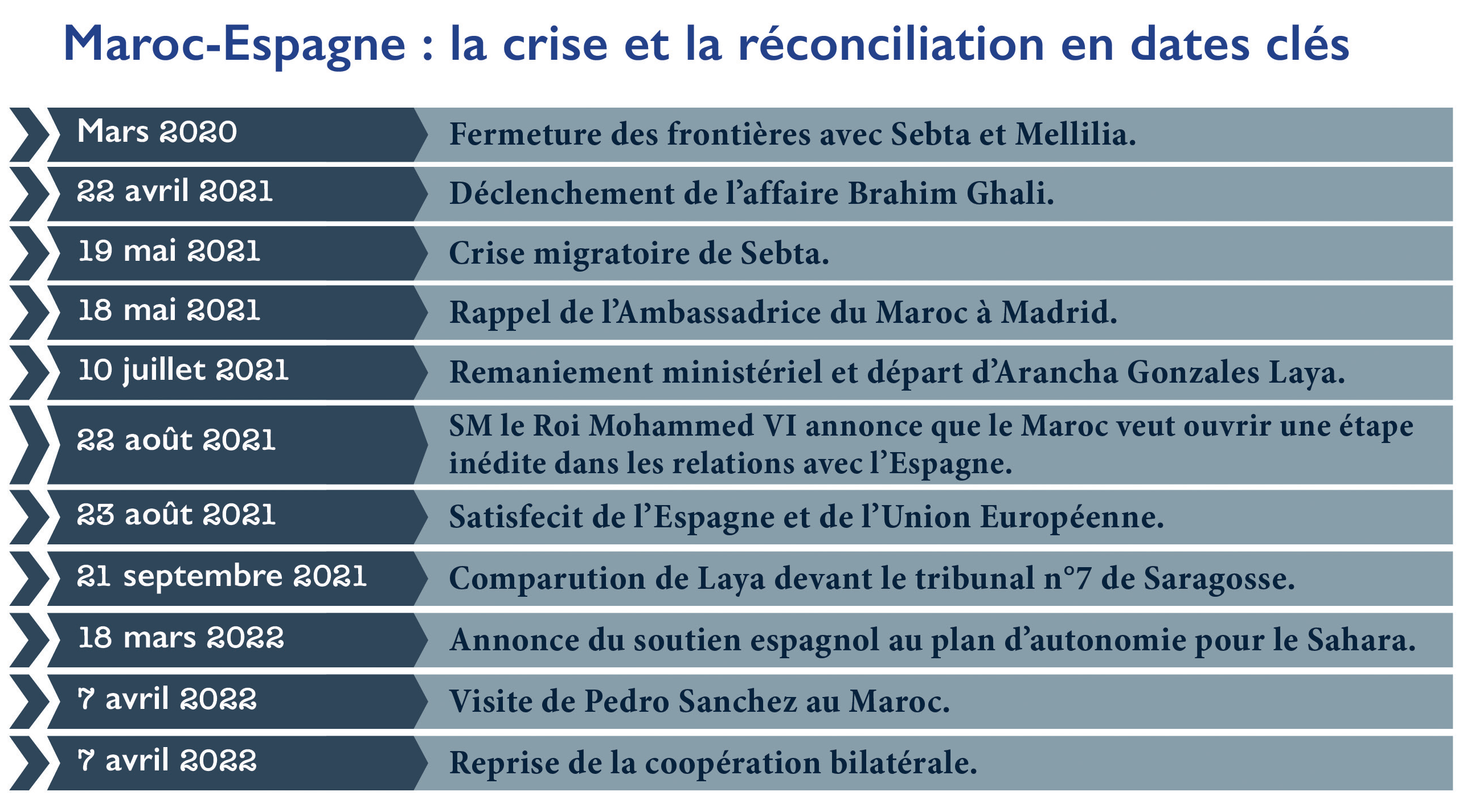 Maroc-Espagne : Redémarrage rapide de l’axe Rabat-Madrid