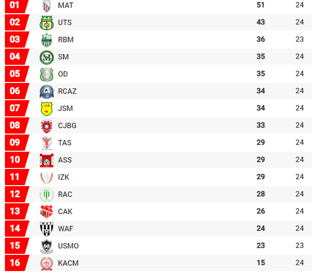 Botola D2 : Classement et programme de la 25e Journée 