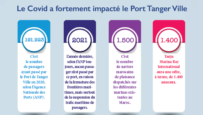Liaisons maritimes : Le port Tanger Ville rehisse les voiles