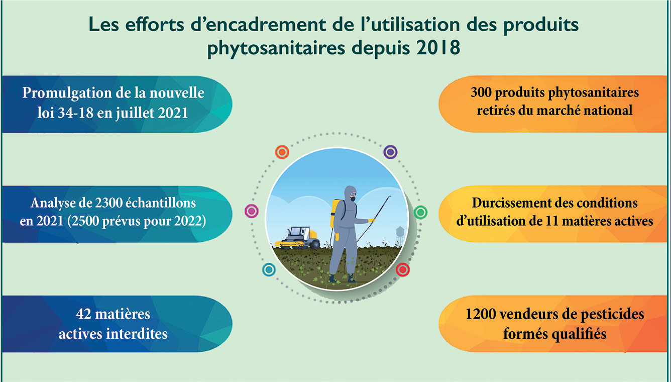 Contrôle des pesticides et insecticides : Efforts importants, mais peut mieux faire !
