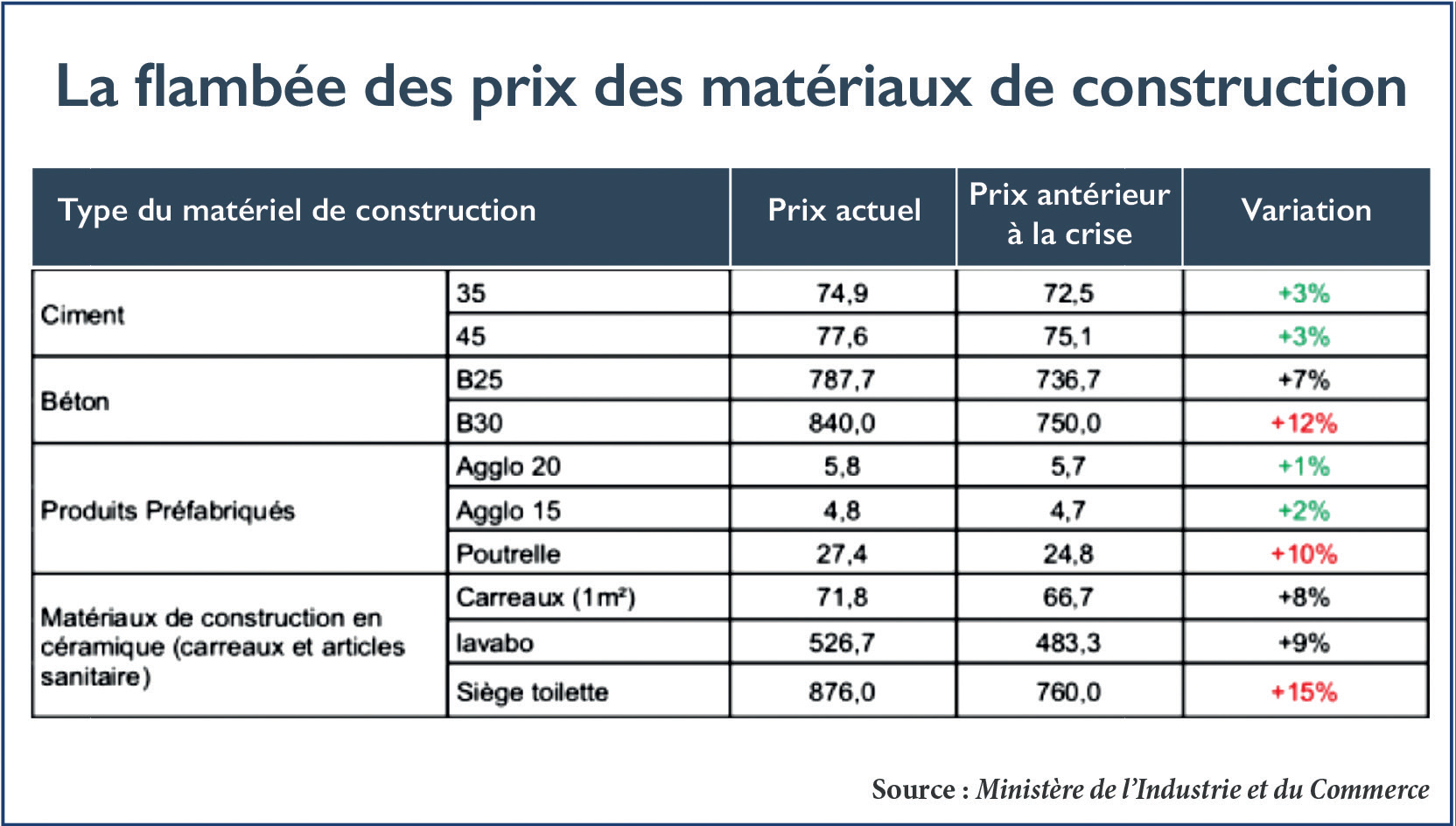 BTP : Perspectives de relance d’un secteur vital