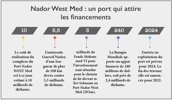 Nador West Med : 240 millions de dollars pour la mégastructure