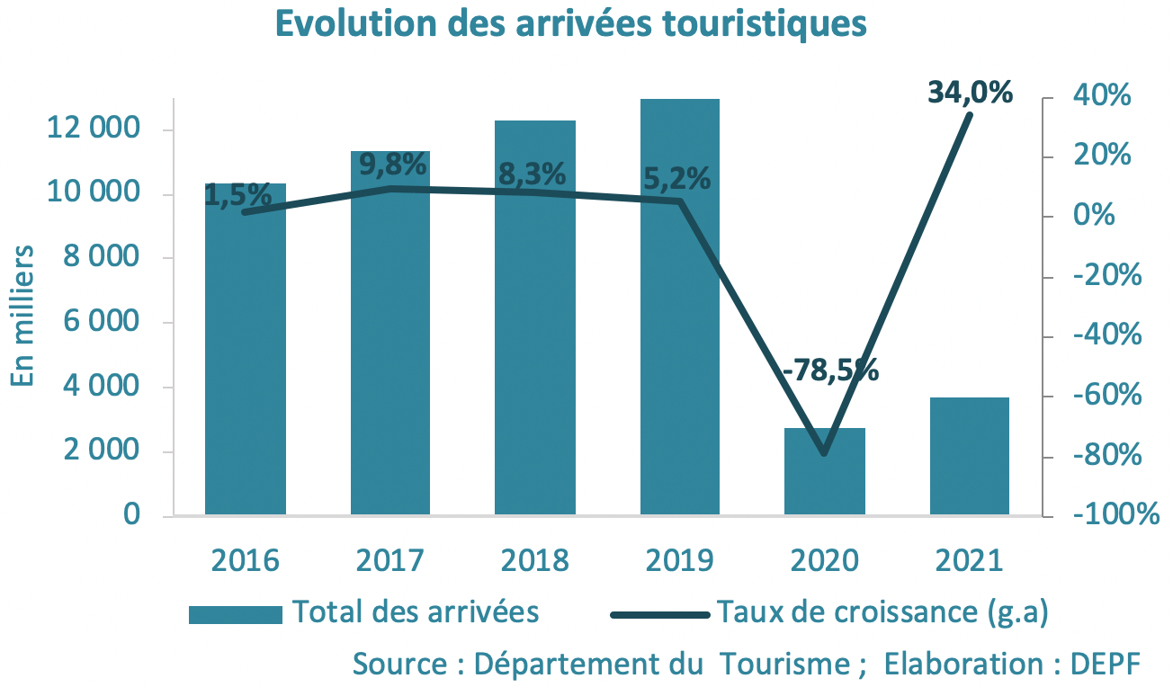 Avant-saison touristique : Le bout du tunnel après un long chemin de croix ?