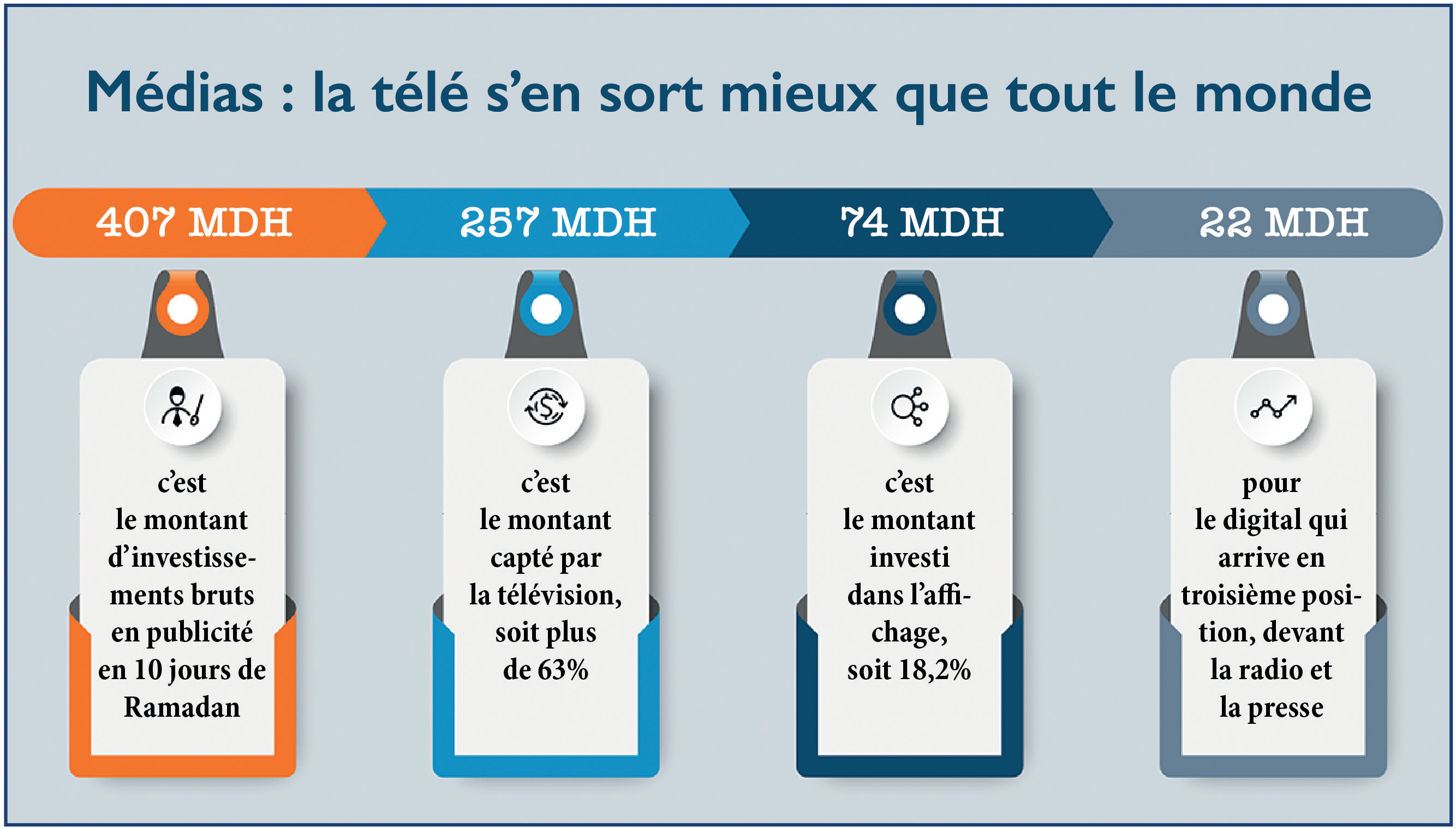 Publicité pendant Ramadan : Une rentabilité pour les médias, mais que dans les apparences