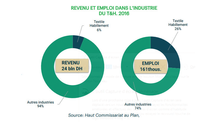 Habits traditionnels : L’engouement ramadanesque entre crises sanitaire et économique