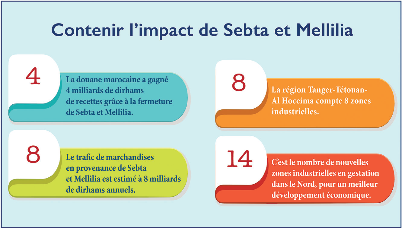 Sebta et Mellilia : Après la contrebande, le défi de l’inclusion économique