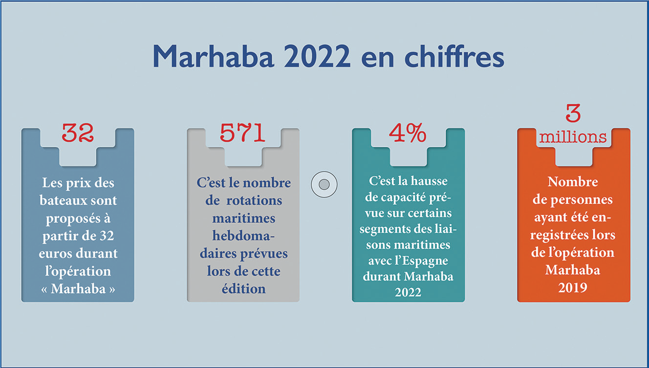 Opération Marhaba : Mobilisation générale dans les ports tangérois Opération Marhaba : Mobilisation générale dans les ports tangérois