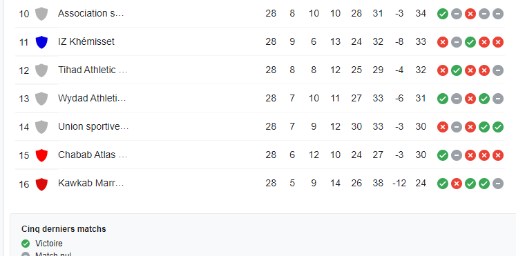 Botola D2 : Le Kawkab en division inferieure la saison prochaine