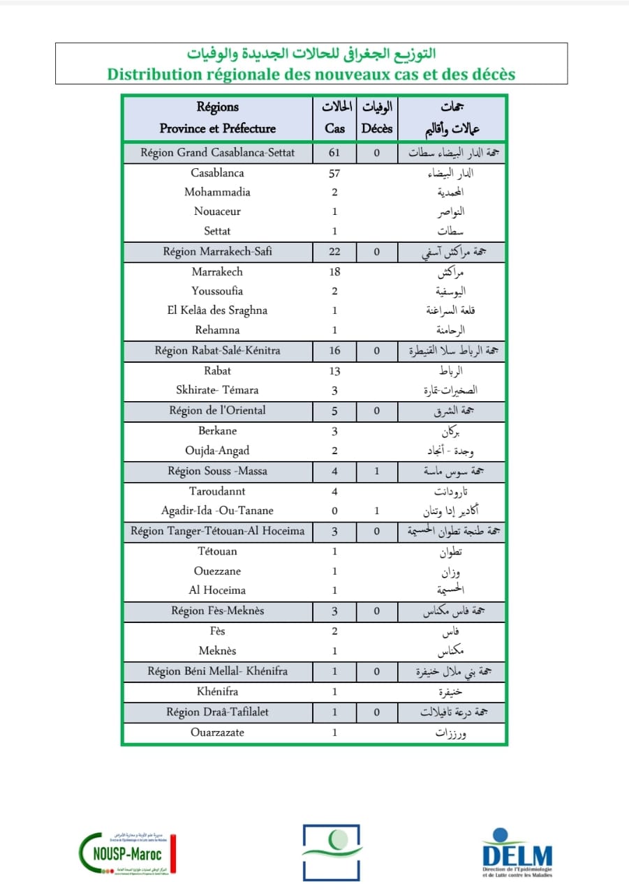 Compteur coronavirus : 116 nouveaux cas et 1 décès en 24H Compteur coronavirus : 116 nouveaux cas et 1 décès en 24H