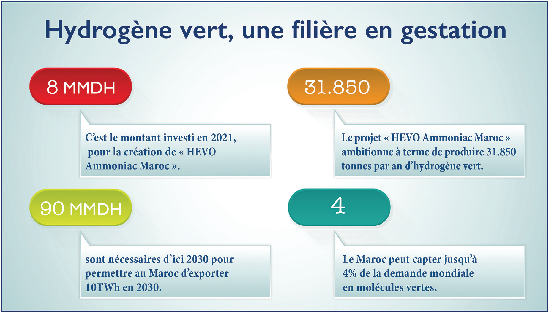 Transition énergétique : Hydrogène vert, un nouveau souffle pour l’industrie marocaine