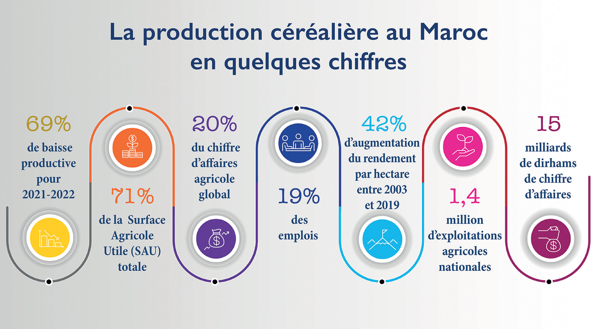 Cultures céréalières : Comment surmonter les chocs de la sécheresse ?