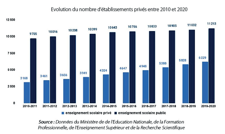 Enseignement privé : Enjeux et obstacles d’un secteur en pleine expansion