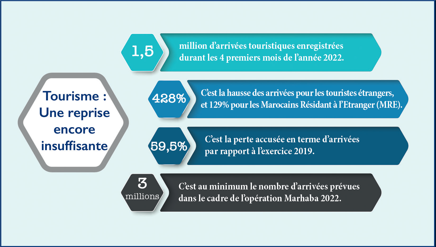 Tourisme : Inquiétant manque de main-d’oeuvre