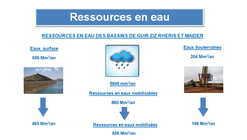 Bassin de Guir-Ziz-Rhéris: Les averses orageuses tardives ressuscitent Oued Ziz