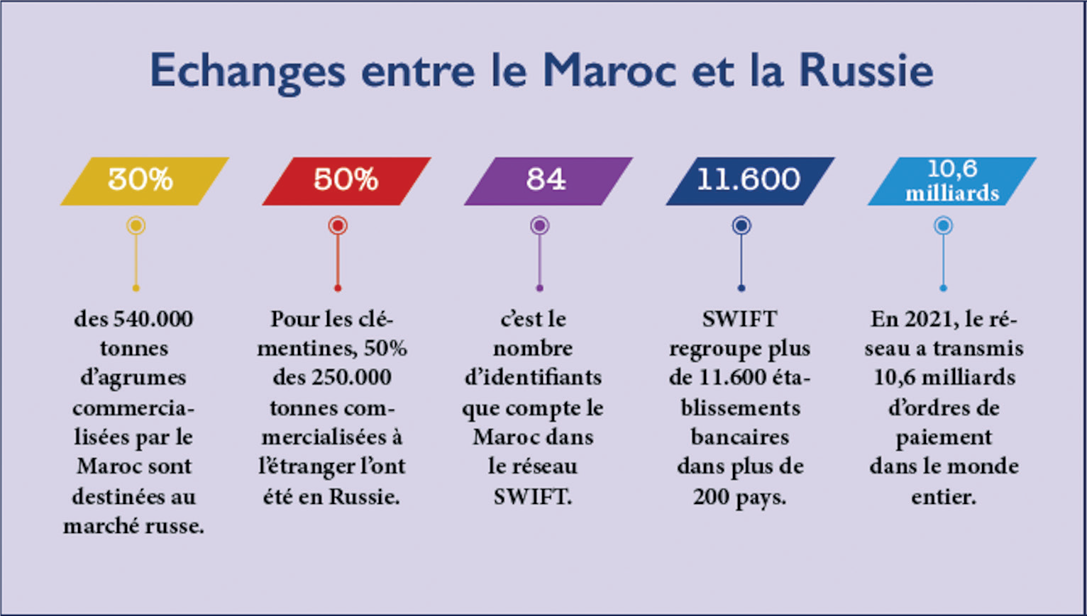 Echanges Maroc - Russie : Le troc comme dernière alternative ?