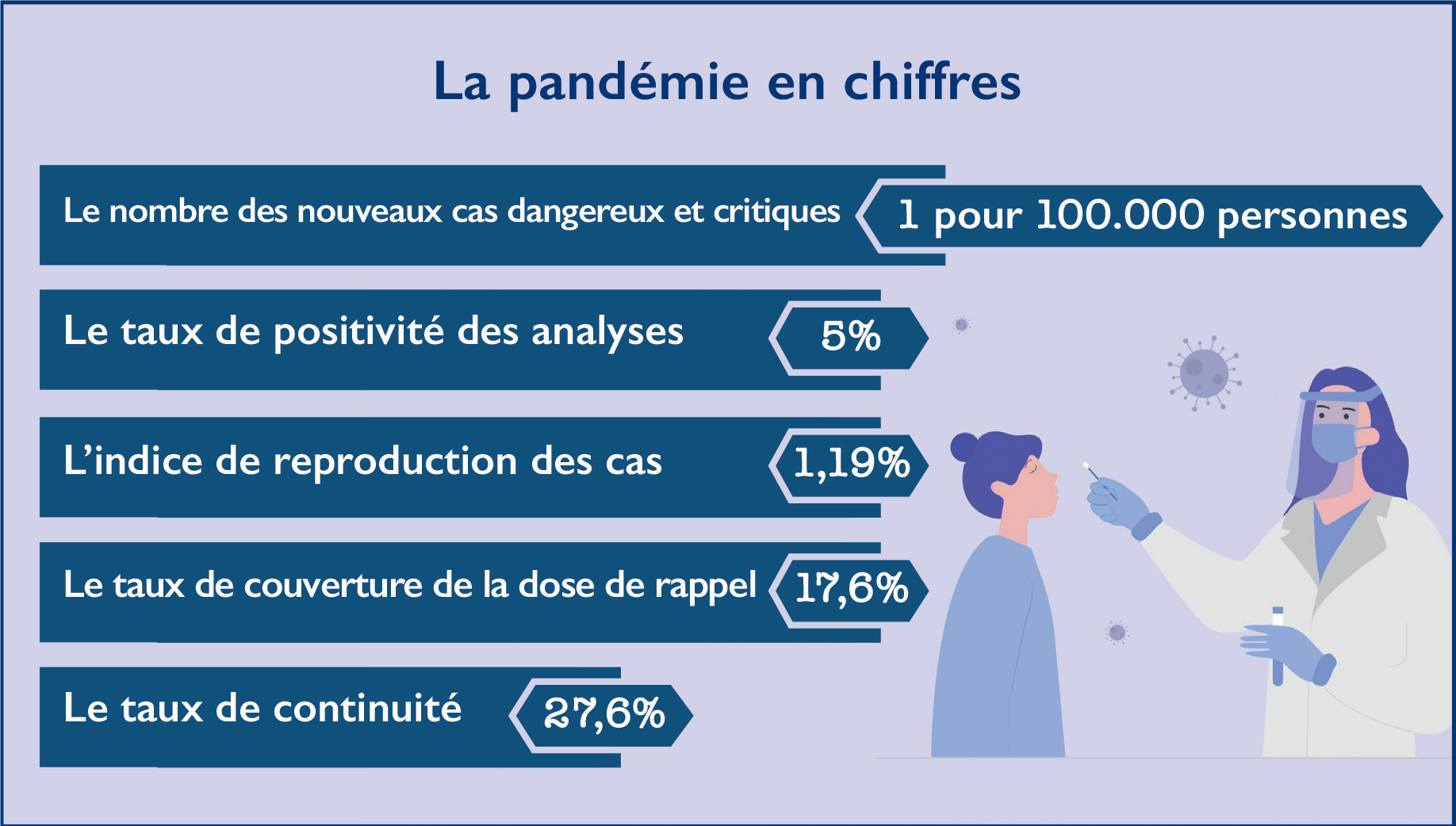 Epidémiologie : La hausse des contaminations s’invite à l’été !