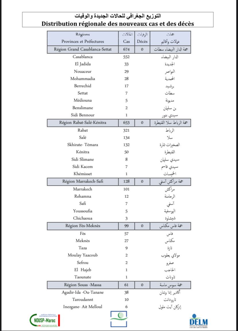 Compteur coronavirus : 1 734 nouveaux cas et aucun décès en 24H Compteur coronavirus : 1 734 nouveaux cas et aucun décès en 24H
