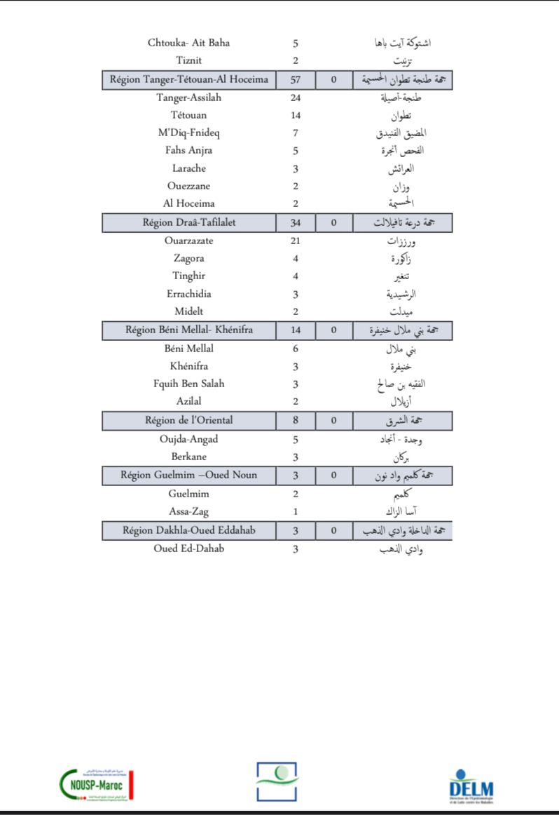 Compteur coronavirus : 1 734 nouveaux cas et aucun décès en 24H Compteur coronavirus : 1 734 nouveaux cas et aucun décès en 24H