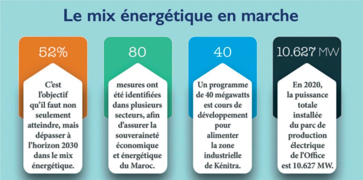 Energies renouvelables : La tutelle met les bouchées doubles pour relever les défis