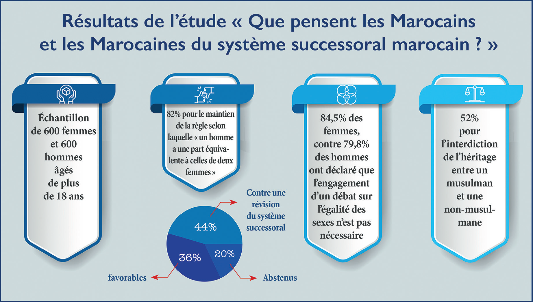 Héritage des femmes : Entre droit positif et divin, les choix réduits des Marocains Héritage des femmes : Entre droit positif et divin, les choix réduits des Marocains