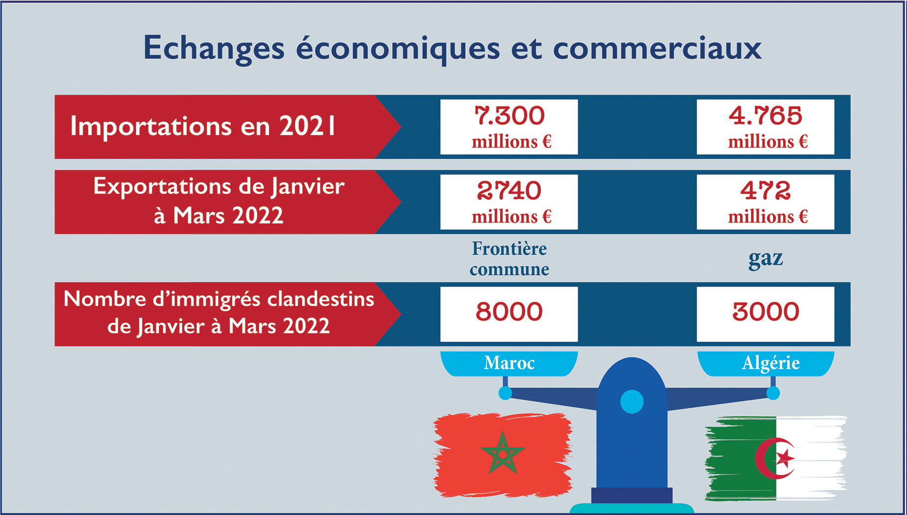 Maroc - Espagne - Algérie : Les dessous d’un sacrifice stratégique !