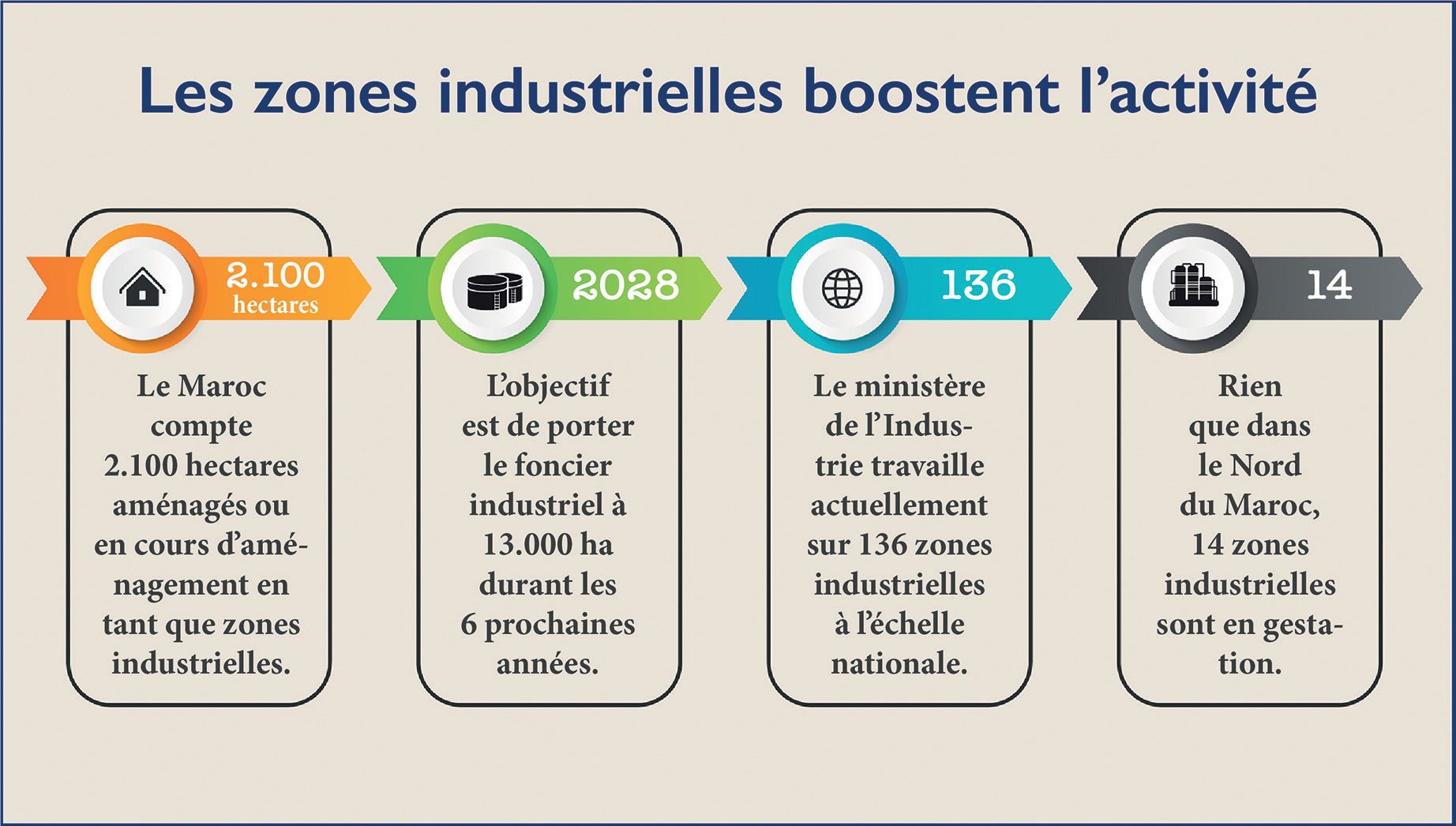 Zones industrielles : Ordre et rigueur pour une meilleure compétitivité