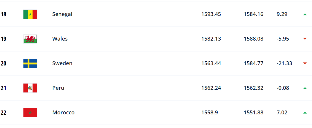 Classement  FIFA juin 2022 :  Le Maroc 2e Africain, 22e Mondial