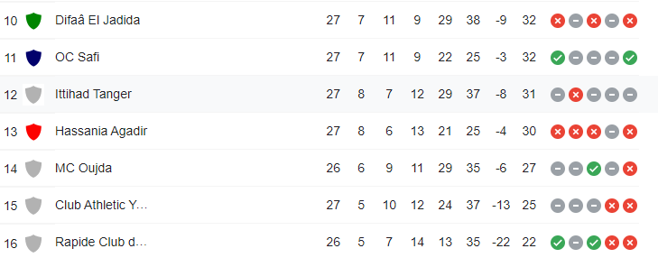 Botola Pro D 1 / 27e journée / Acte final : Ce jeudi, FAR-MAS et surtout MCO-RCOZ