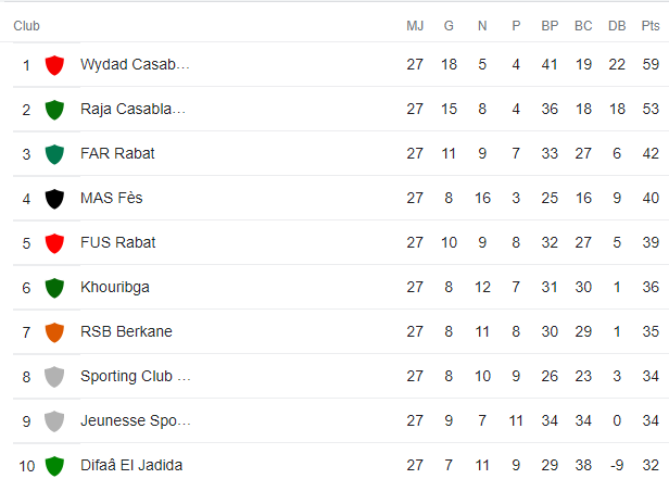 Botola Pro D1 / 28ème journée : Quatre matches décisifs au programme de ce samedi