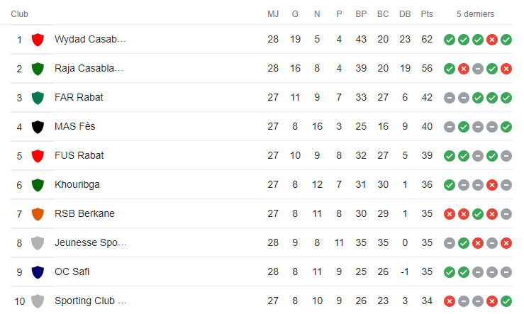 Botola Pro D1 / 28ème journée : Le MCO et le RCOZ jouent gros !