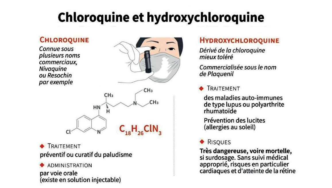 Traitement Covid-19 : la chloroquine a-t-elle sauvé ou tué des Marocains ? 