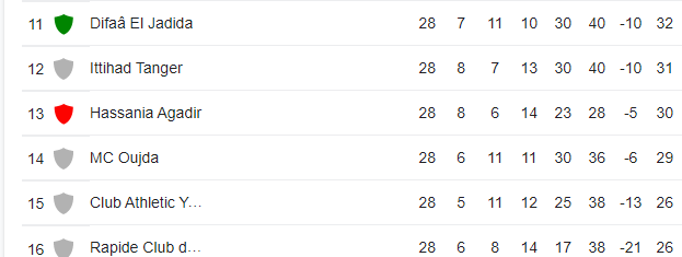Botola Pro D1 / 28ème journée : Le RCOZ incroyable survivant, les FAR et le MAS en lutte pour la 3ème marche du podium !